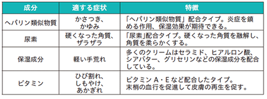 ■ハンドクリームの種類