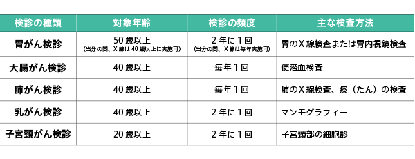 国が推奨しているがん検診