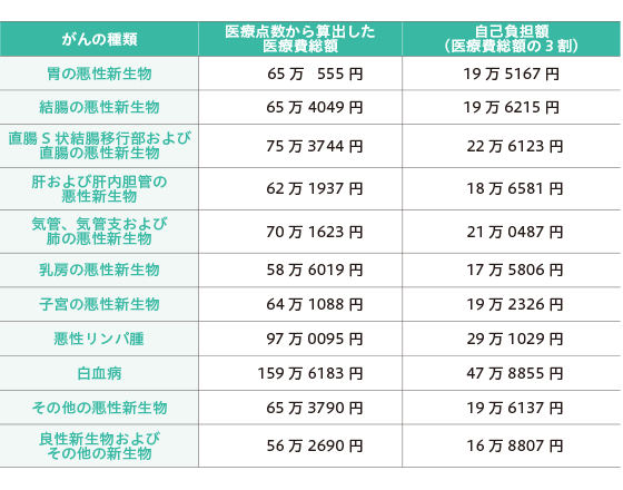 がんの種類別・入院費用の目安（1件当たりの医療費を医療点数から算出）