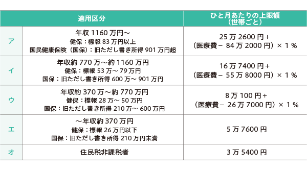 69歳以下の場合の上限額（1カ月分）