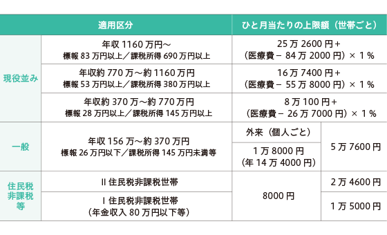 70歳以上の場合の上限額（1カ月分）