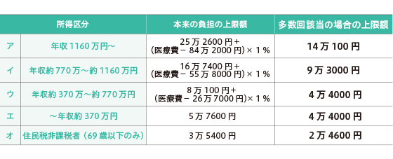 多数回該当の場合の上限額