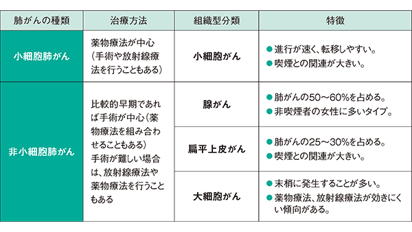 肺がんの組織型分類