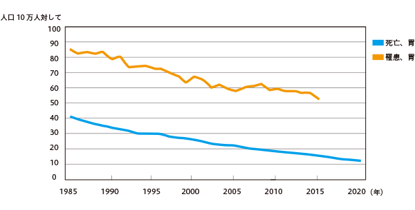 図1　部位別 年齢調整死亡率（全国）・罹患率（高精度地域）年次推移（男女計、全年齢）