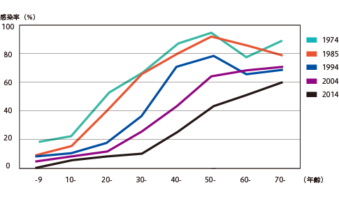 図2　年代別ピロリ感染率の年次推移