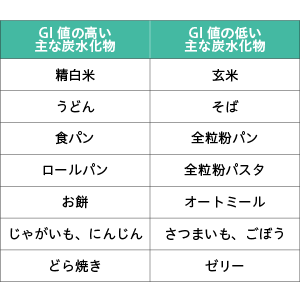 GI値が高い主な炭水化物と低い炭水化物