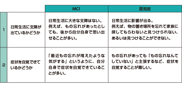 MCIと認知症の違い