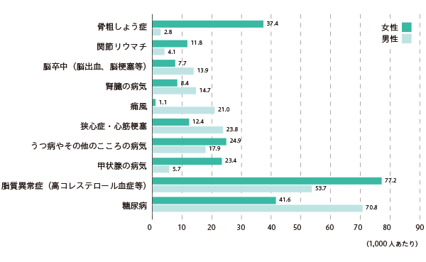 男女による通院者率の違い