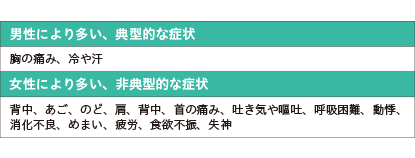 急性心筋梗塞の症状