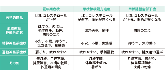 甲状腺機能亢進症、低下症と更年期症状の共通点
