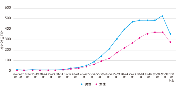 大腸がんの年齢別罹患率（2021年）