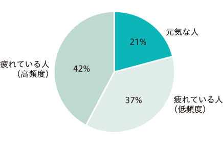 日本の疲労状況2025（全体）