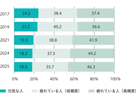 2017～2025年の疲労状況（全体）