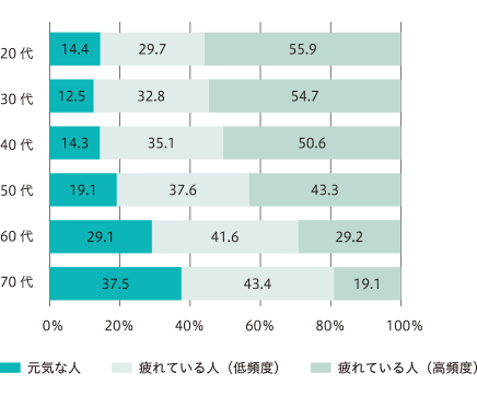 2025年の年代別疲労状況（全体）