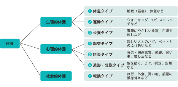 「休養学」の7タイプ