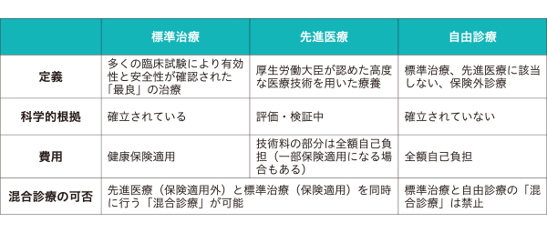 3種類のがん医療の特徴