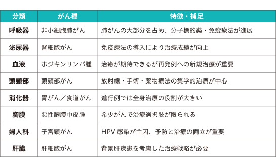 免疫チェックポイント阻害薬の治療対象であるがん種の一例