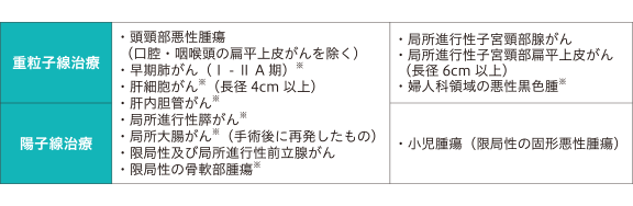 保険適用の一部のがん