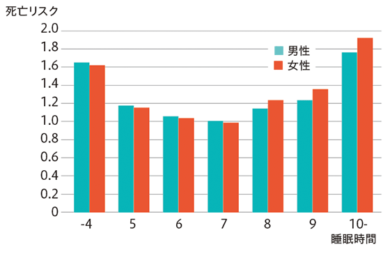 睡眠時間による死亡リスクの比較