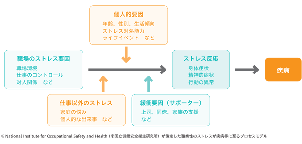 NIOSHIの職業性ストレスモデル※