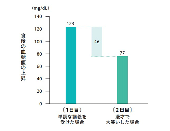 笑いによる血糖値抑制の効果