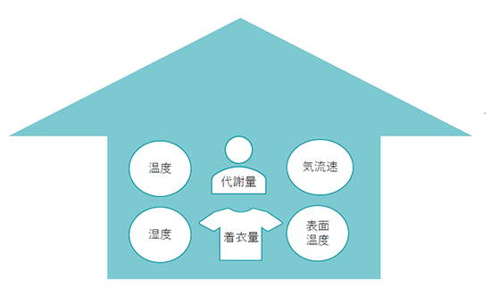 心地よい室内環境をつくる6つの要素