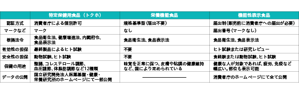 保健機能食品の比較