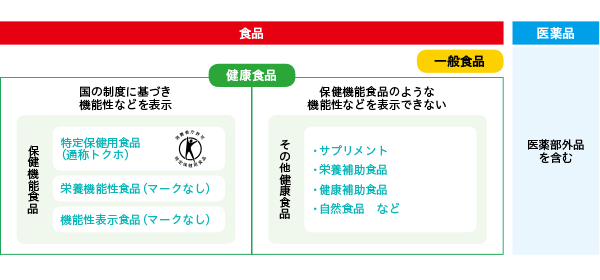 保健機能食品の位置づけ