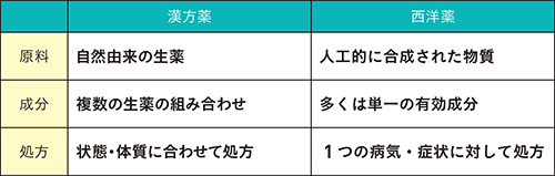 漢方薬と西洋薬の違い