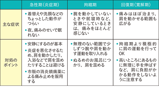 急性期（炎症期）、拘縮期、回復期（寛解期）の主な症状と対処ポイント