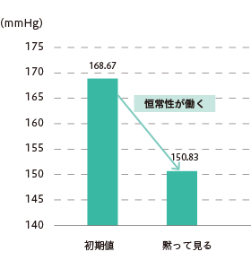 高血圧の高齢者は30分間の美術鑑賞で血圧が低下