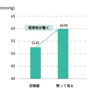低血圧の大学生は20分間の美術鑑賞で血圧が上昇