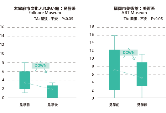 民俗系・美術系博物館見学前後の【緊張-不安】の変化
