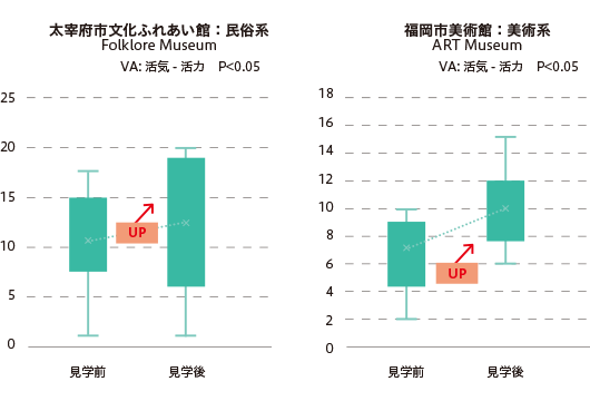 民俗系・美術系博物館見学前後の【緊張-不安】の変化